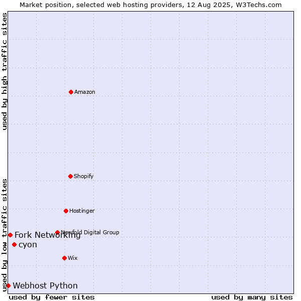 Market position of cyon vs. Fork Networking vs. Webhost Python