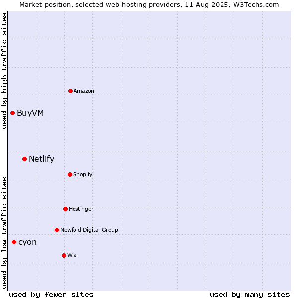 Market position of Netlify vs. cyon vs. BuyVM