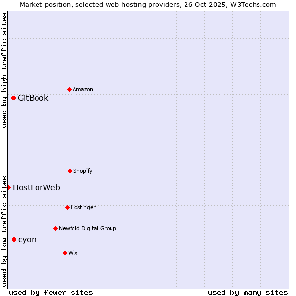 Market position of cyon vs. GitBook vs. HostForWeb