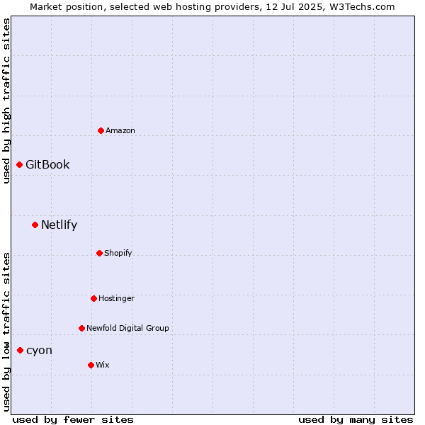 Market position of Netlify vs. cyon vs. GitBook