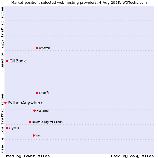 Market position of cyon vs. GitBook vs. PythonAnywhere
