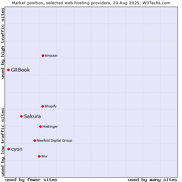 Market position of Sakura vs. cyon vs. GitBook