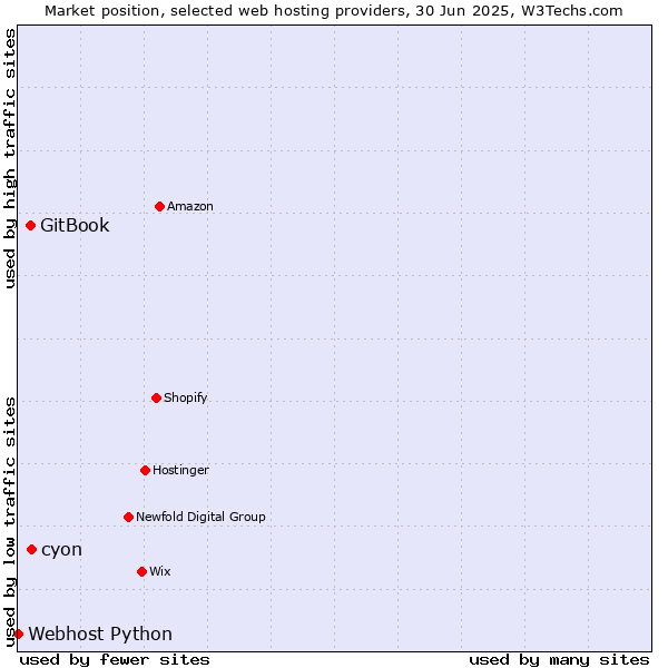 Market position of cyon vs. GitBook vs. Webhost Python