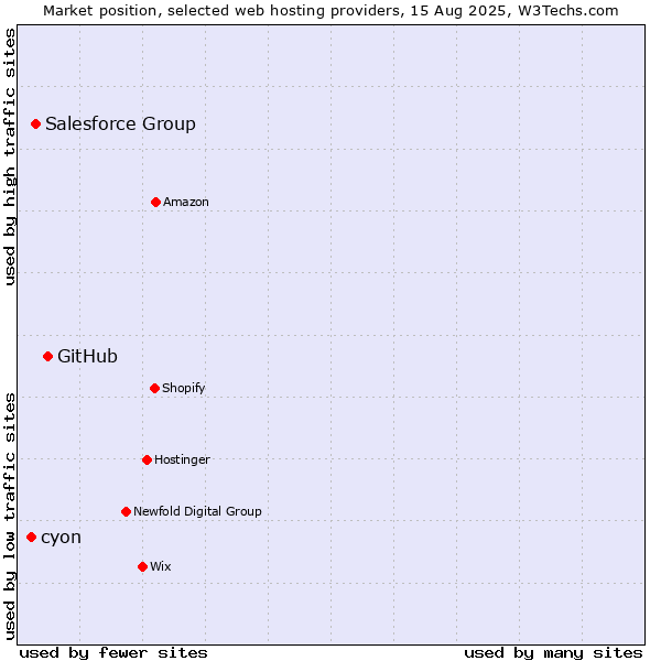 Market position of GitHub vs. Salesforce Group vs. cyon