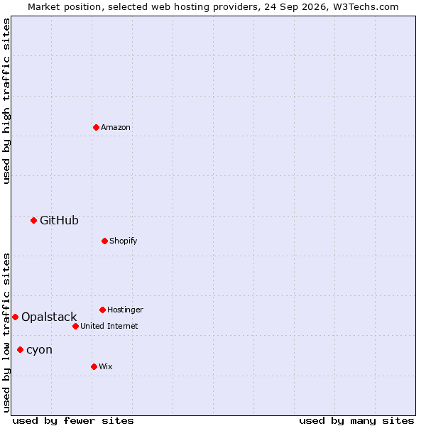 Market position of GitHub vs. cyon vs. Opalstack