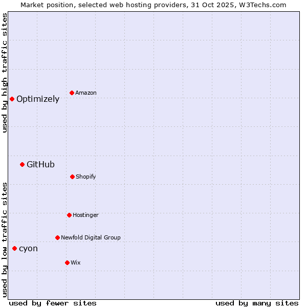 Market position of GitHub vs. cyon vs. Optimizely