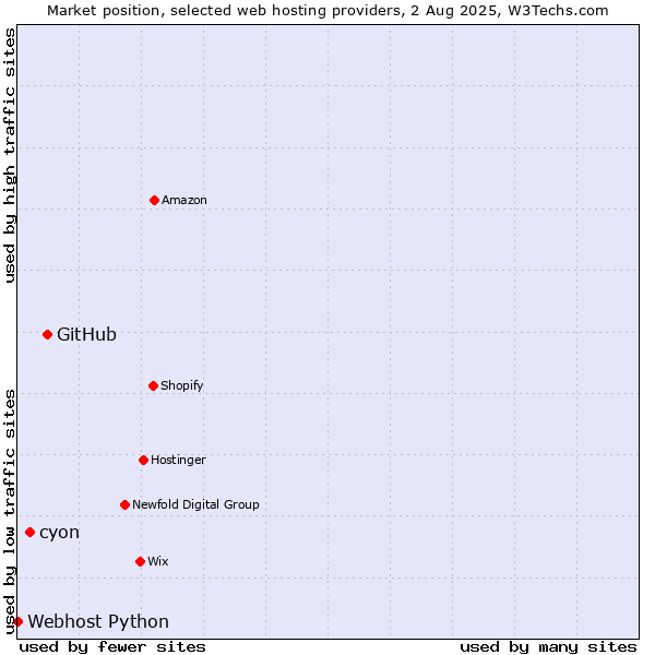 Market position of GitHub vs. cyon vs. Webhost Python