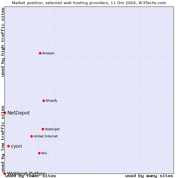 Market position of cyon vs. NetDepot vs. Webhost Python
