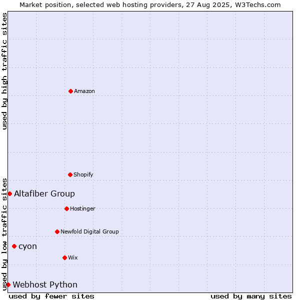 Market position of cyon vs. Altafiber Group vs. Webhost Python