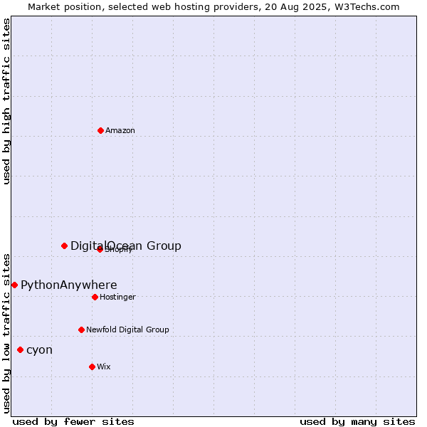 Market position of DigitalOcean Group vs. cyon vs. PythonAnywhere