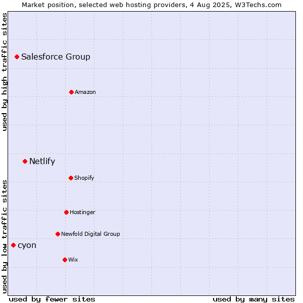 Market position of Netlify vs. Salesforce Group vs. cyon