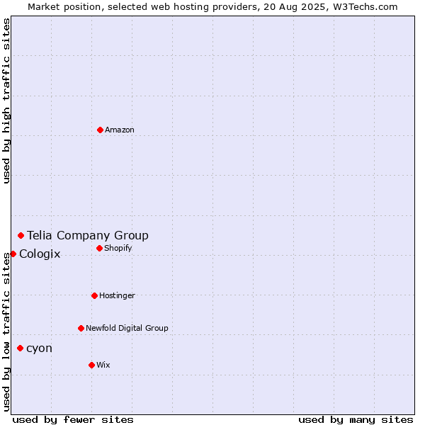 Market position of Telia Company Group vs. cyon vs. Cologix