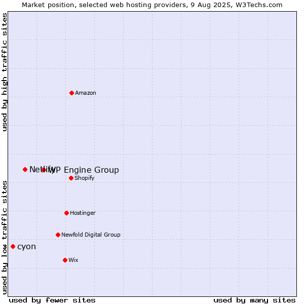 Market position of WP Engine Group vs. Netlify vs. cyon