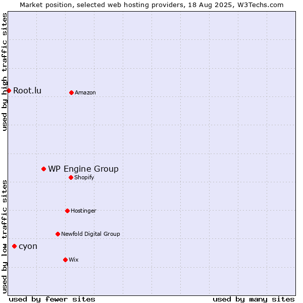 Market position of WP Engine Group vs. cyon vs. Root.lu