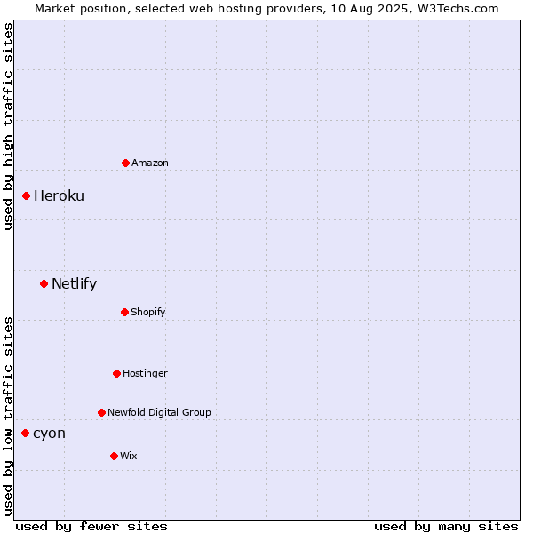 Market position of Netlify vs. Heroku vs. cyon
