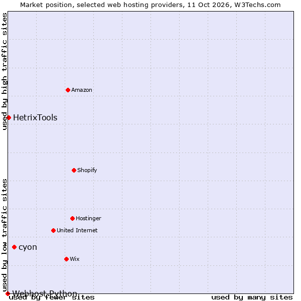 Market position of cyon vs. HetrixTools vs. Webhost Python