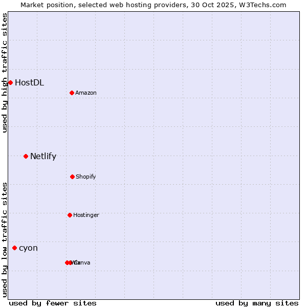 Market position of Netlify vs. cyon vs. HostDL