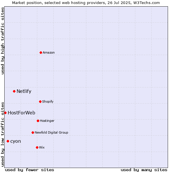 Market position of Netlify vs. cyon vs. HostForWeb