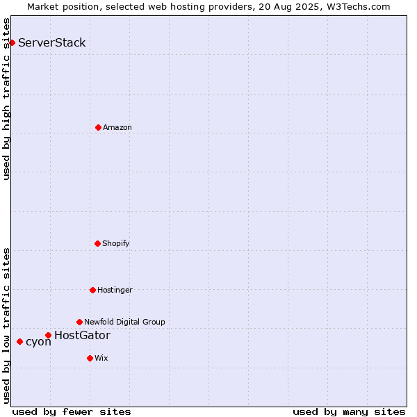 Market position of HostGator vs. cyon vs. ServerStack