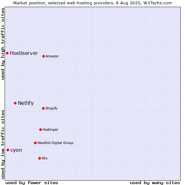 Market position of Netlify vs. cyon vs. Hostiserver