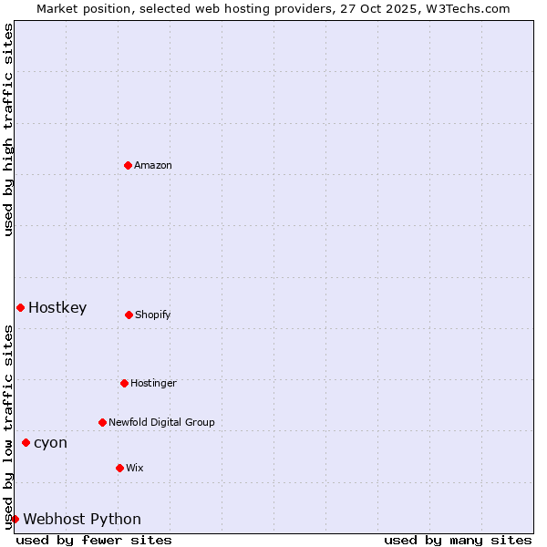 Market position of cyon vs. Hostkey vs. Webhost Python