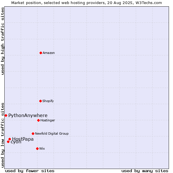 Market position of HostPapa vs. cyon vs. PythonAnywhere