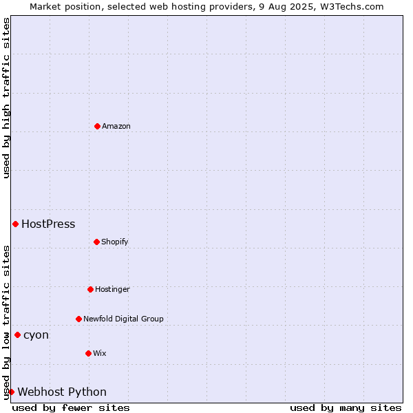 Market position of cyon vs. HostPress vs. Webhost Python