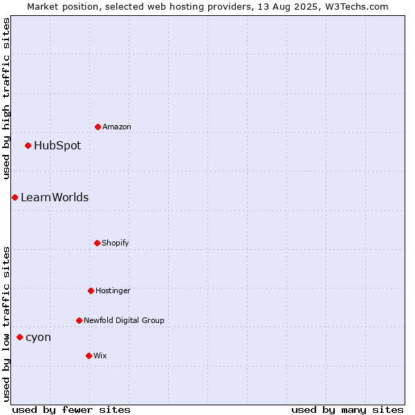 Market position of HubSpot vs. cyon vs. LearnWorlds