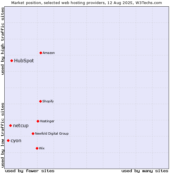 Market position of HubSpot vs. netcup vs. cyon