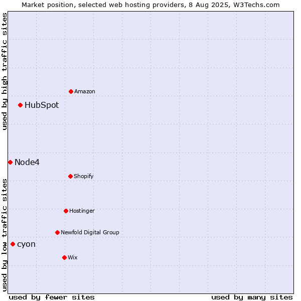 Market position of HubSpot vs. cyon vs. Node4