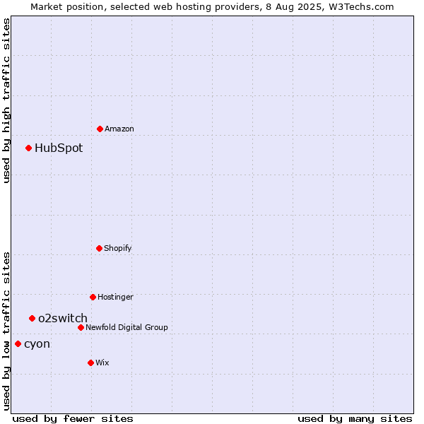 Market position of o2switch vs. HubSpot vs. cyon