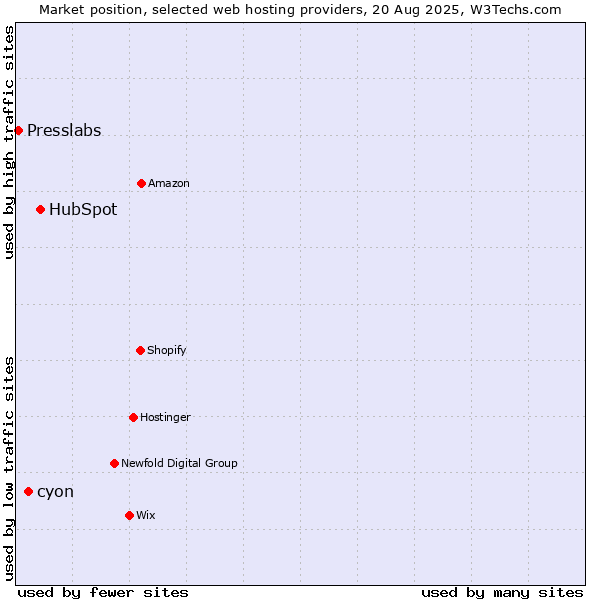 Market position of HubSpot vs. cyon vs. Presslabs