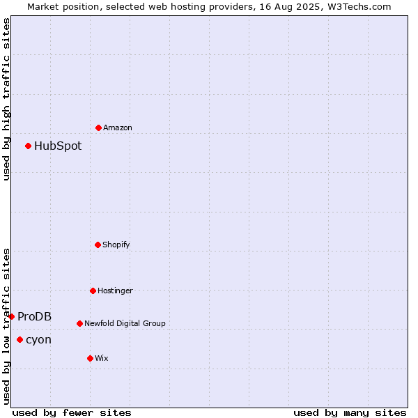 Market position of HubSpot vs. cyon vs. ProDB