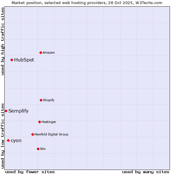 Market position of HubSpot vs. cyon vs. Semplify