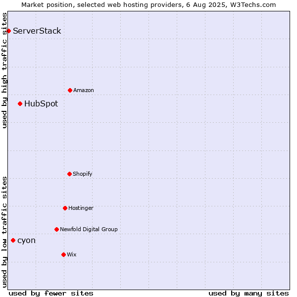 Market position of HubSpot vs. cyon vs. ServerStack