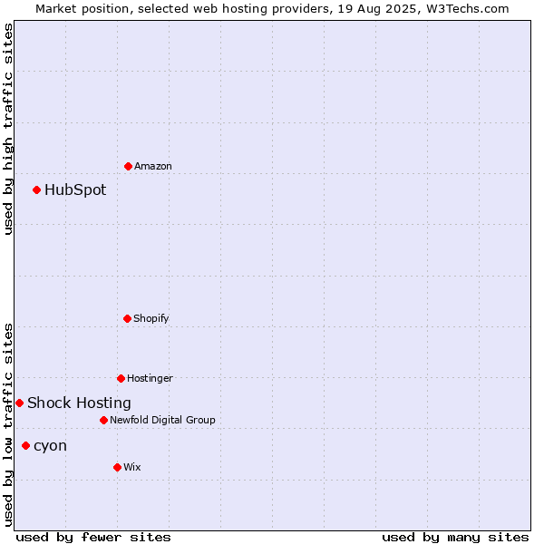 Market position of HubSpot vs. cyon vs. Shock Hosting