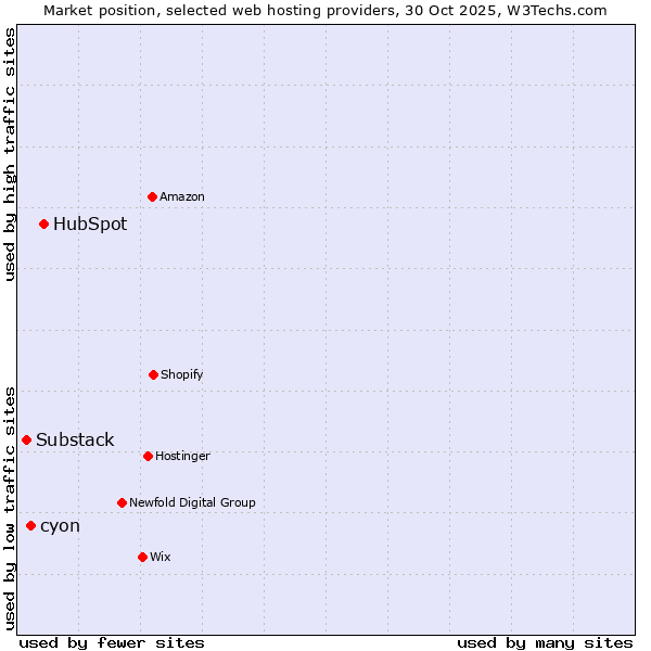 Market position of HubSpot vs. cyon vs. Substack
