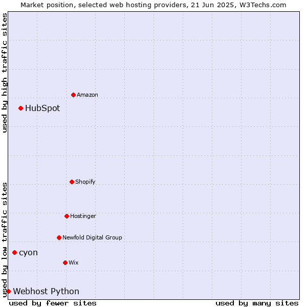 Market position of HubSpot vs. cyon vs. Webhost Python