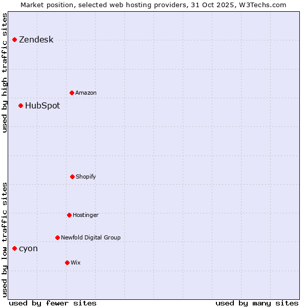 Market position of HubSpot vs. Zendesk vs. cyon
