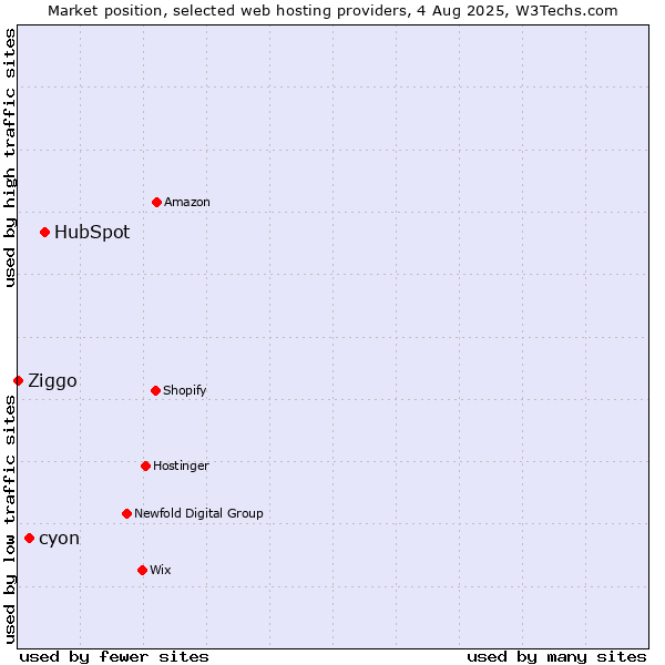 Market position of HubSpot vs. cyon vs. Ziggo
