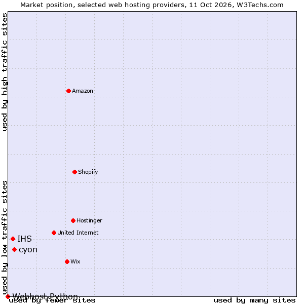 Market position of cyon vs. IHS vs. Webhost Python