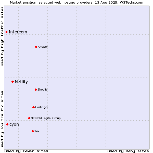 Market position of Netlify vs. cyon vs. Intercom