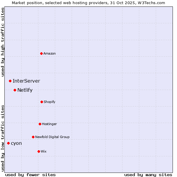 Market position of Netlify vs. InterServer vs. cyon