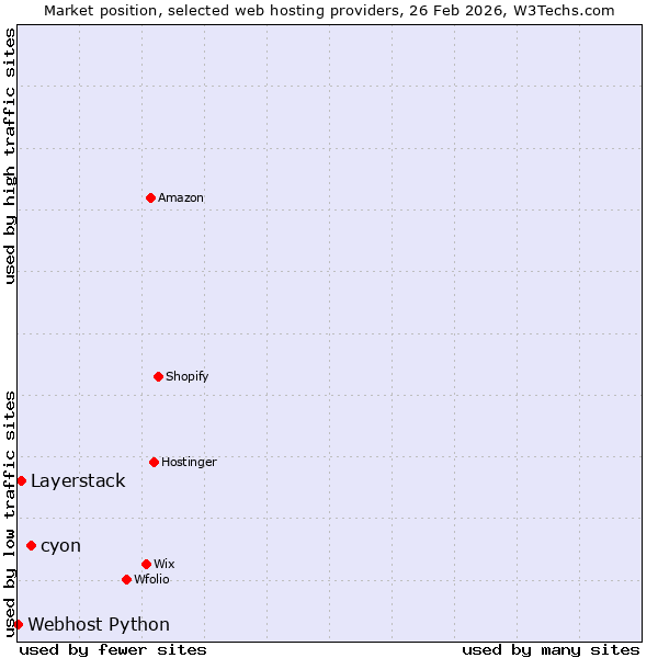 Market position of cyon vs. Layerstack vs. Webhost Python