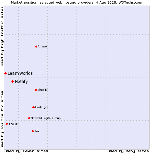 Market position of Netlify vs. cyon vs. LearnWorlds