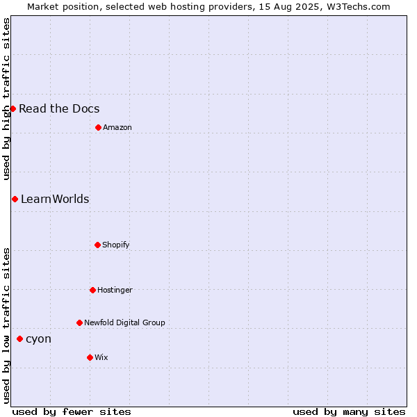 Market position of cyon vs. LearnWorlds vs. Read the Docs