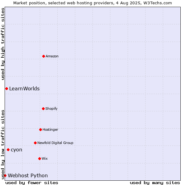 Market position of cyon vs. LearnWorlds vs. Webhost Python