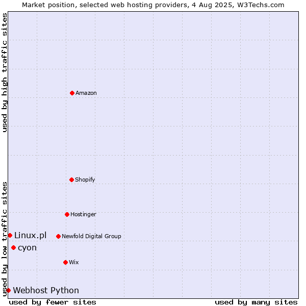 Market position of cyon vs. Linux.pl vs. Webhost Python