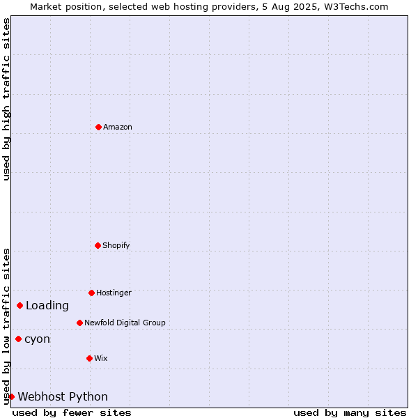 Market position of Loading vs. cyon vs. Webhost Python
