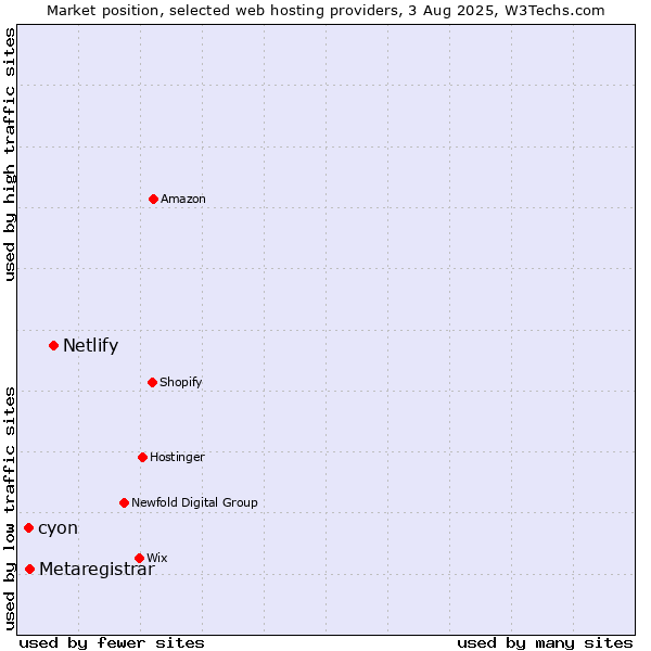 Market position of Netlify vs. cyon vs. Metaregistrar